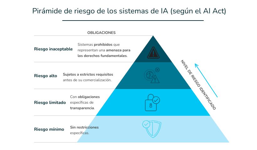 Pirámide de riesgos al utilizar la inteligencia artificial